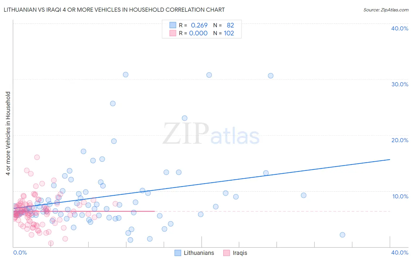 Lithuanian vs Iraqi 4 or more Vehicles in Household