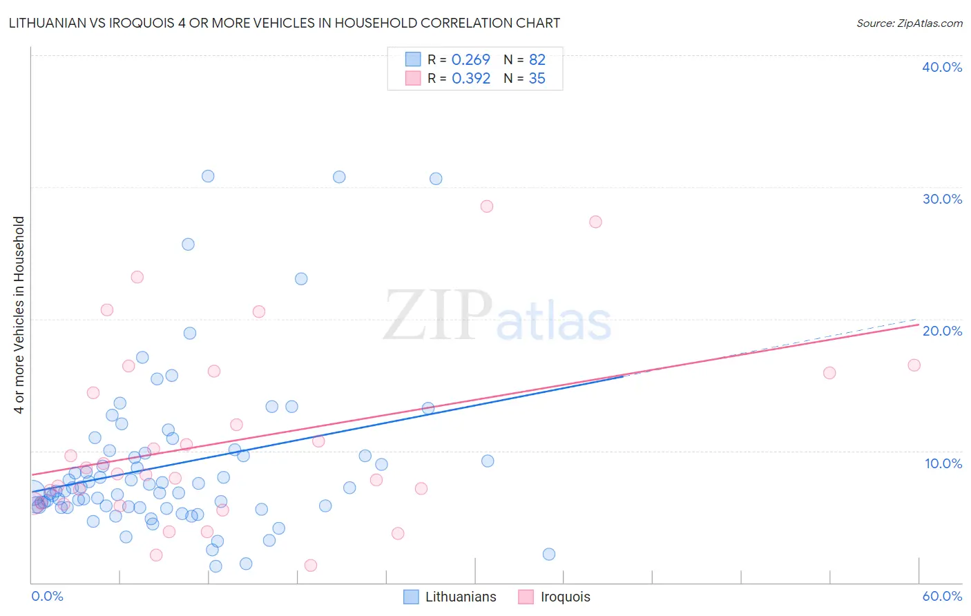 Lithuanian vs Iroquois 4 or more Vehicles in Household