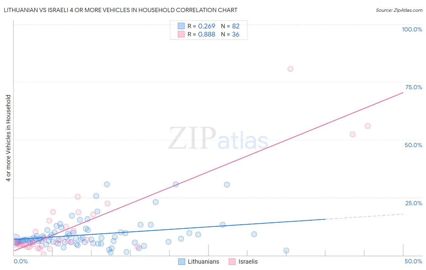 Lithuanian vs Israeli 4 or more Vehicles in Household