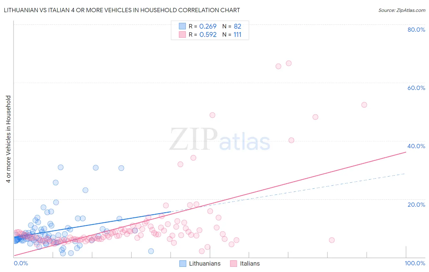 Lithuanian vs Italian 4 or more Vehicles in Household