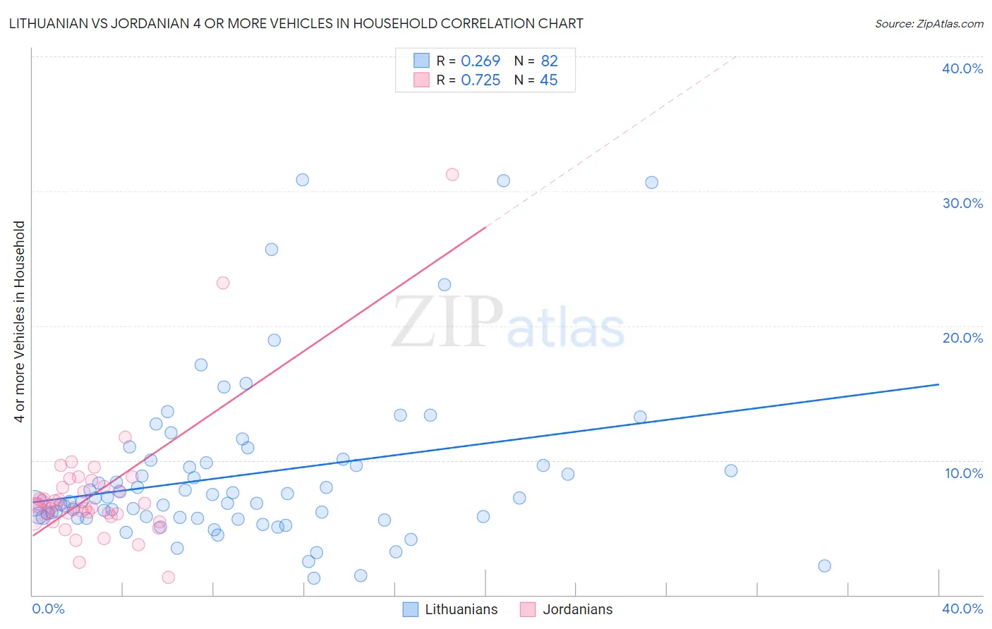 Lithuanian vs Jordanian 4 or more Vehicles in Household