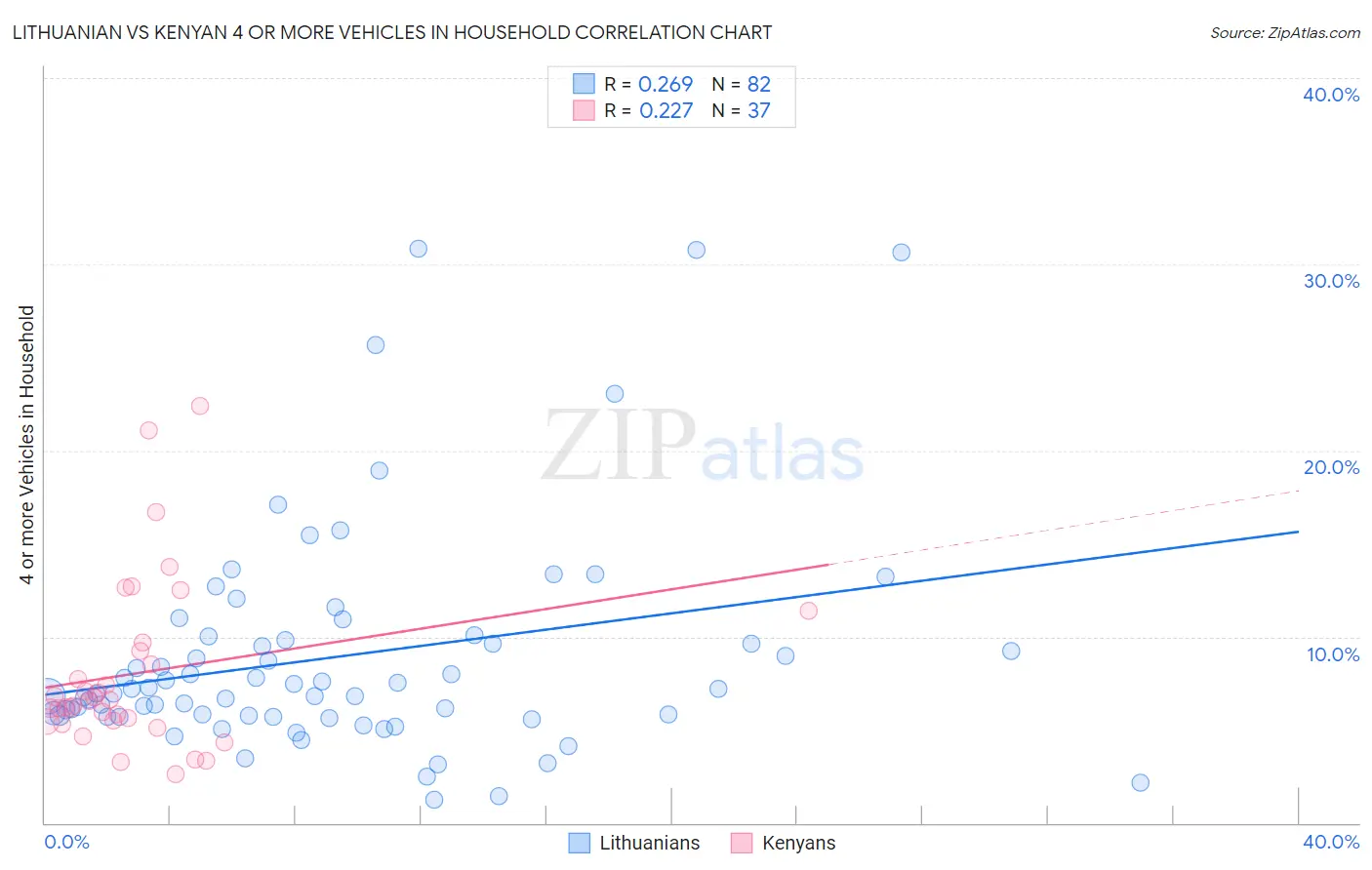 Lithuanian vs Kenyan 4 or more Vehicles in Household