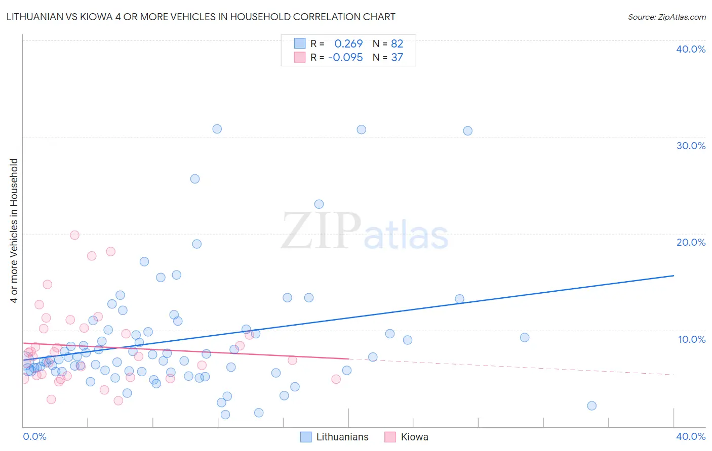 Lithuanian vs Kiowa 4 or more Vehicles in Household