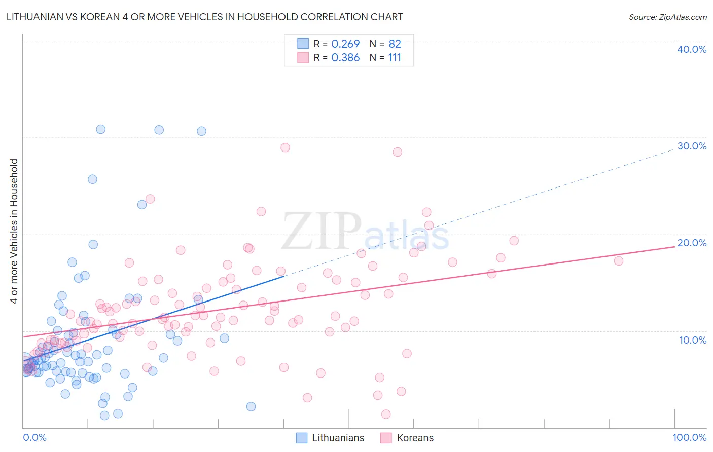 Lithuanian vs Korean 4 or more Vehicles in Household