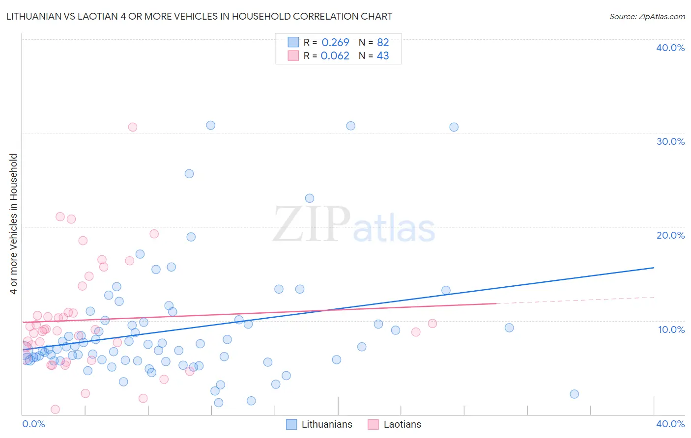 Lithuanian vs Laotian 4 or more Vehicles in Household