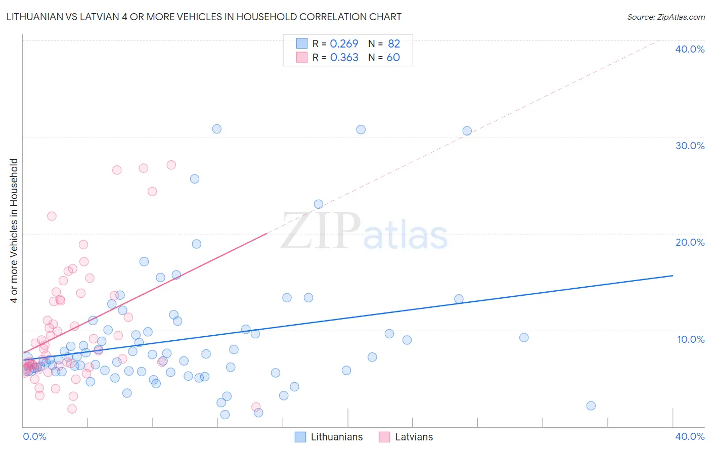 Lithuanian vs Latvian 4 or more Vehicles in Household