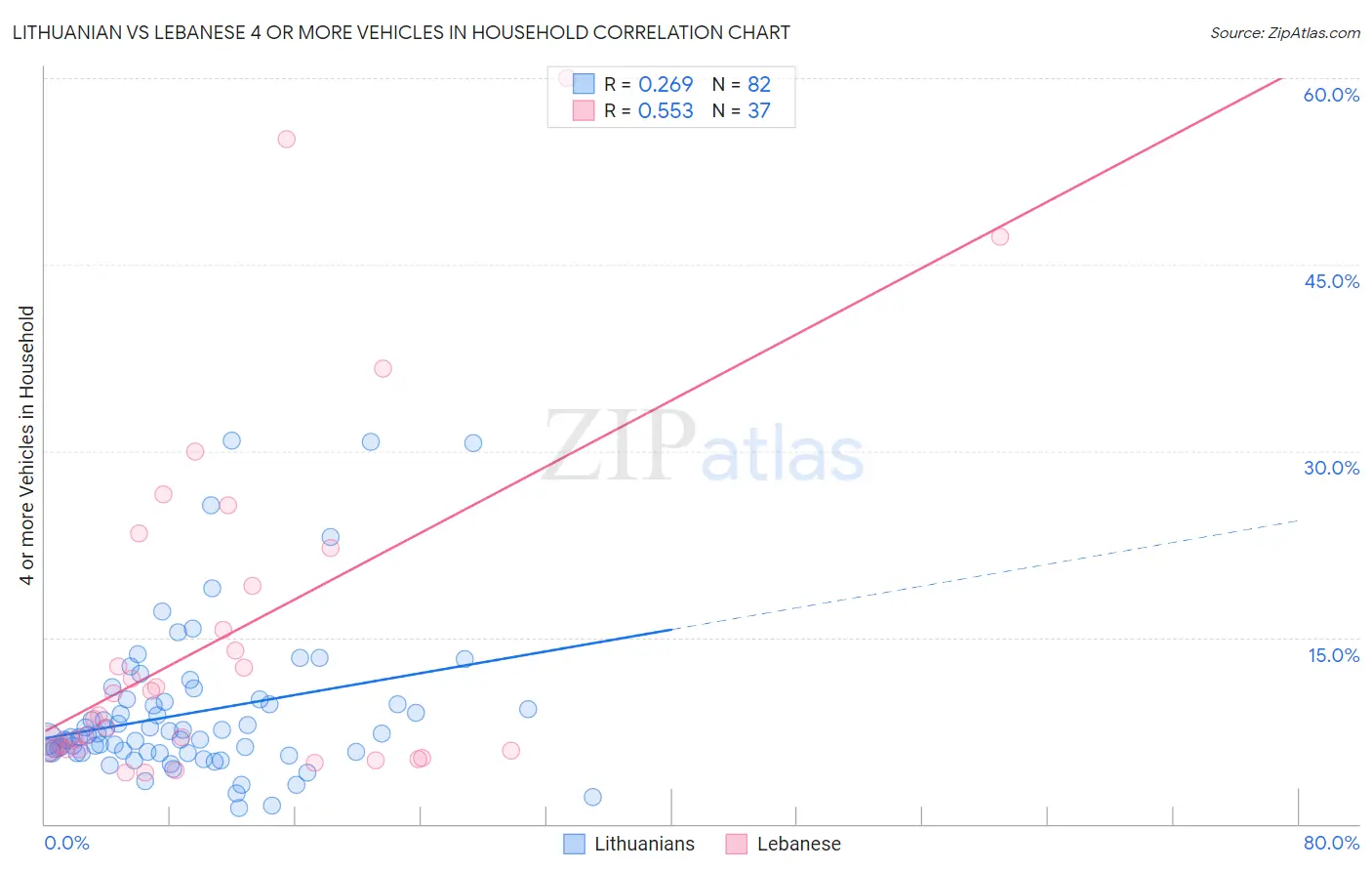 Lithuanian vs Lebanese 4 or more Vehicles in Household