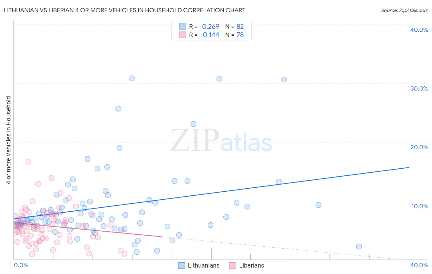Lithuanian vs Liberian 4 or more Vehicles in Household