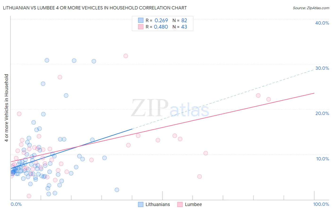 Lithuanian vs Lumbee 4 or more Vehicles in Household