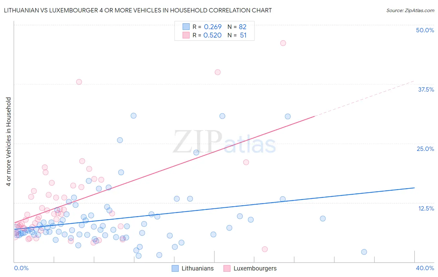 Lithuanian vs Luxembourger 4 or more Vehicles in Household