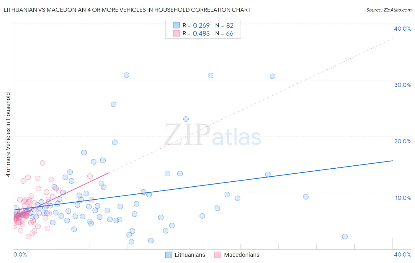 Lithuanian vs Macedonian 4 or more Vehicles in Household