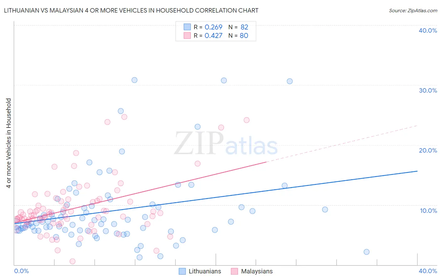 Lithuanian vs Malaysian 4 or more Vehicles in Household