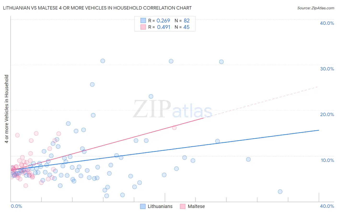 Lithuanian vs Maltese 4 or more Vehicles in Household