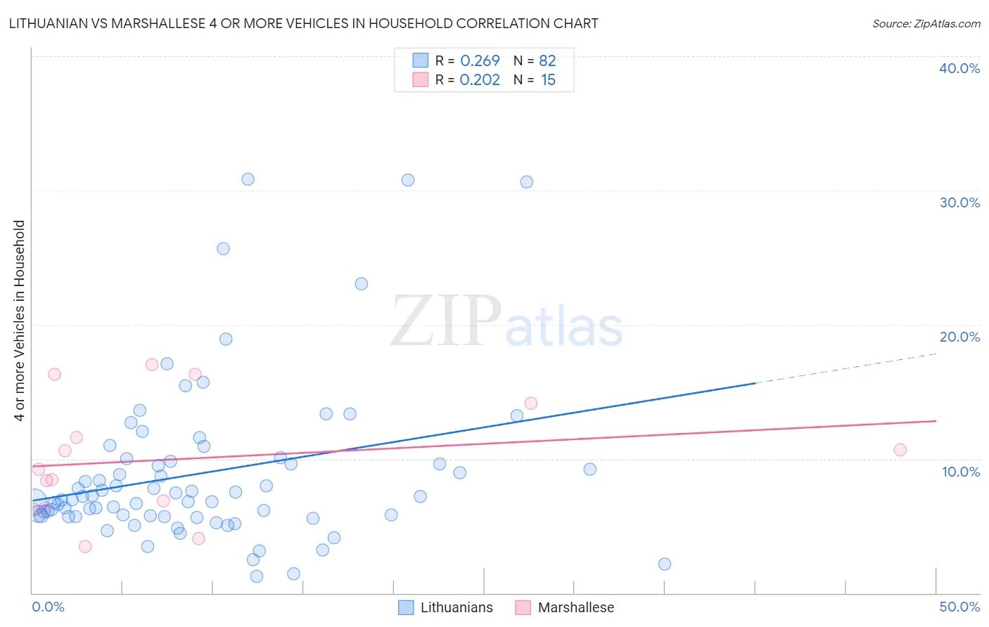 Lithuanian vs Marshallese 4 or more Vehicles in Household