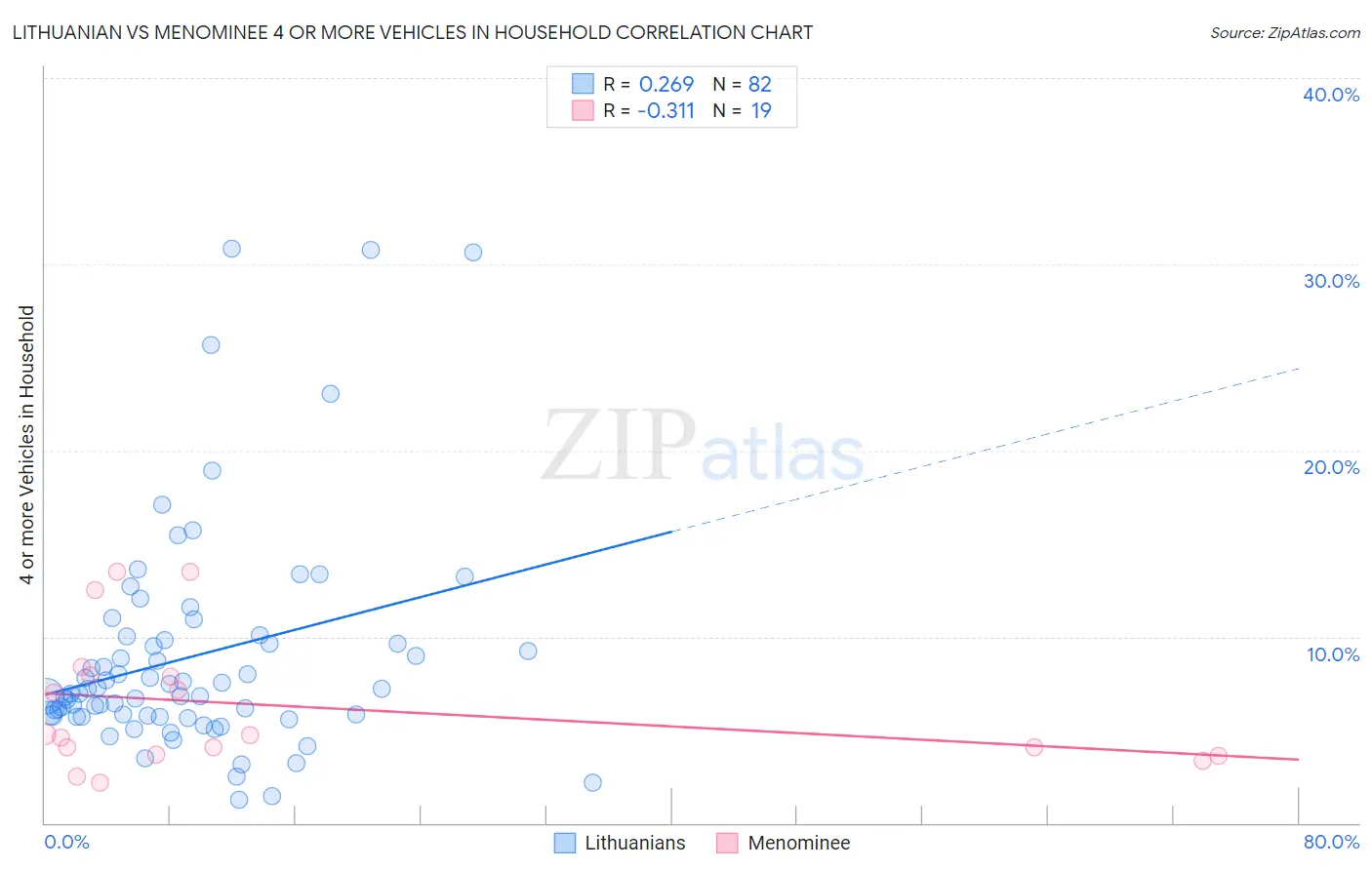 Lithuanian vs Menominee 4 or more Vehicles in Household