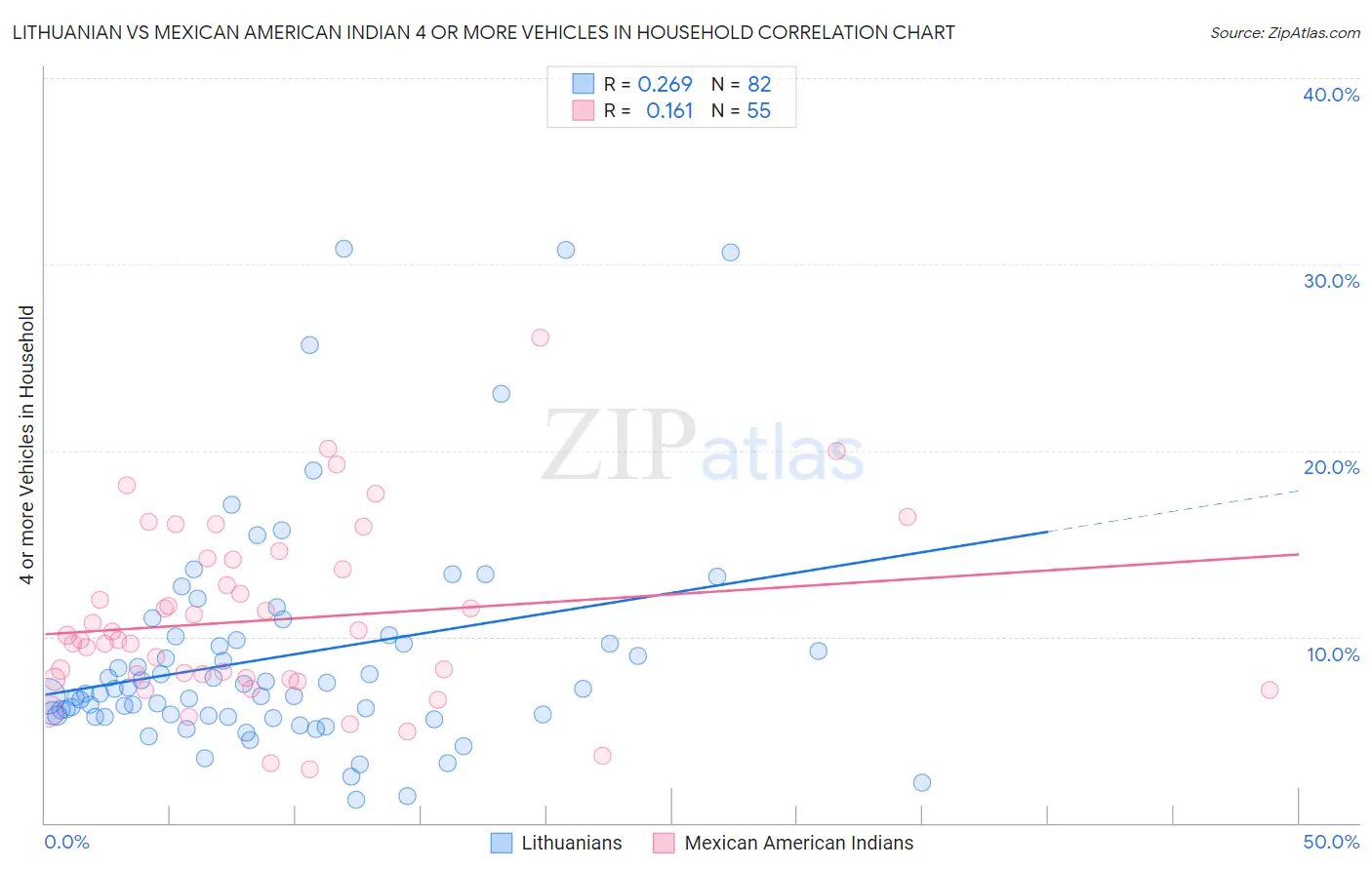 Lithuanian vs Mexican American Indian 4 or more Vehicles in Household