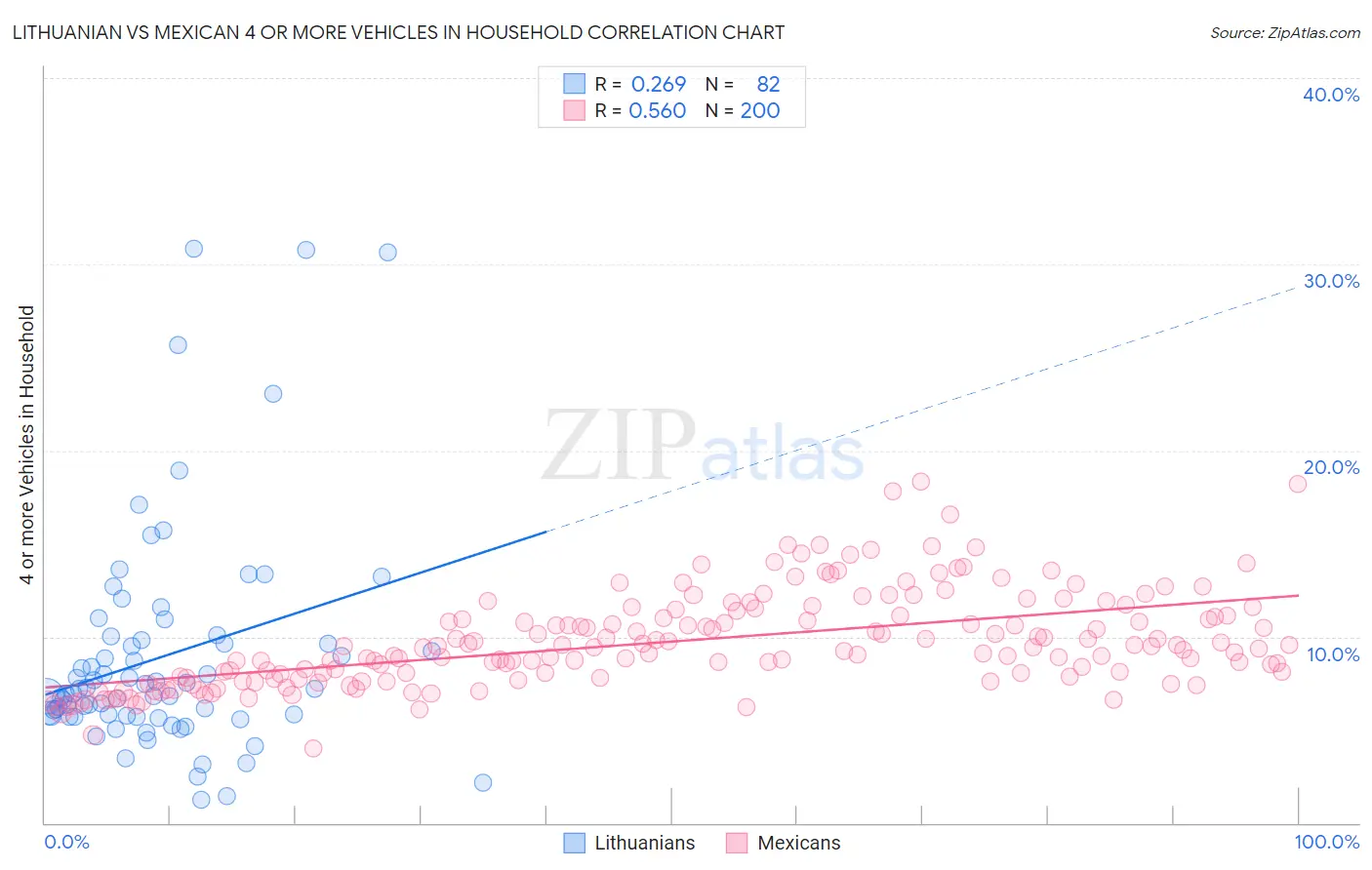 Lithuanian vs Mexican 4 or more Vehicles in Household