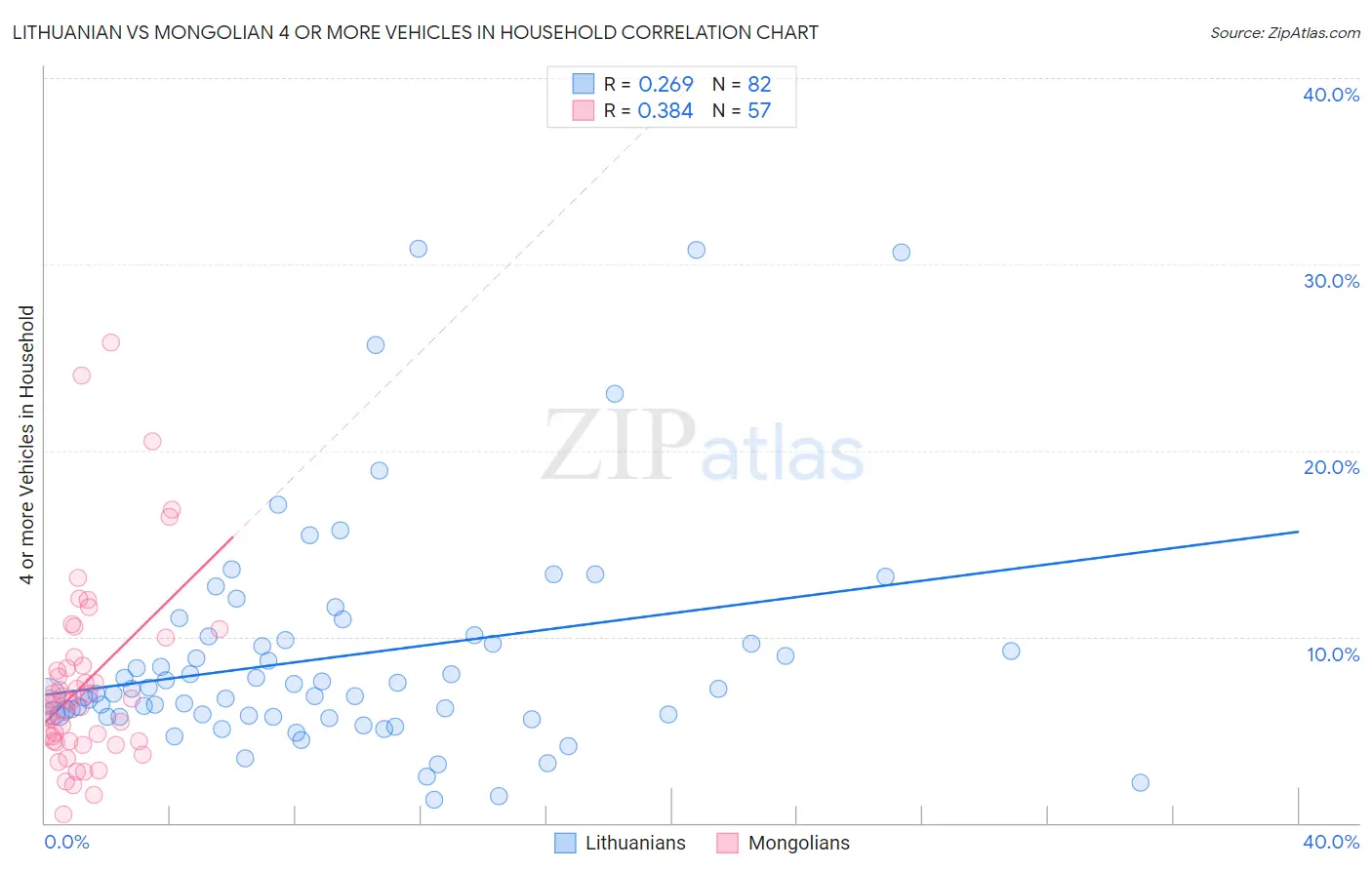 Lithuanian vs Mongolian 4 or more Vehicles in Household