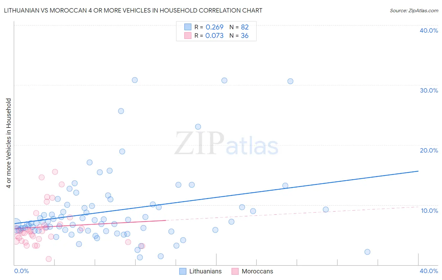 Lithuanian vs Moroccan 4 or more Vehicles in Household