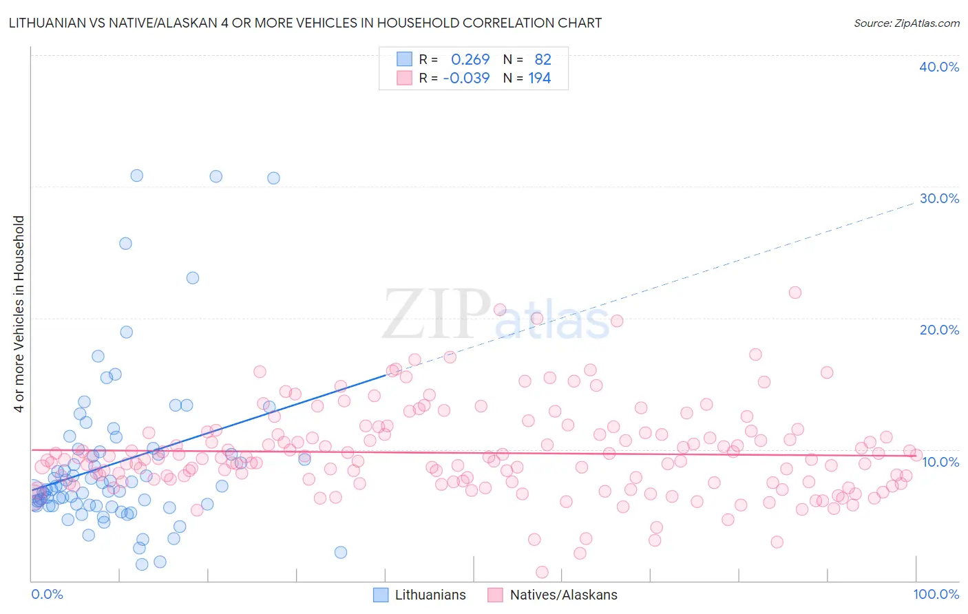 Lithuanian vs Native/Alaskan 4 or more Vehicles in Household