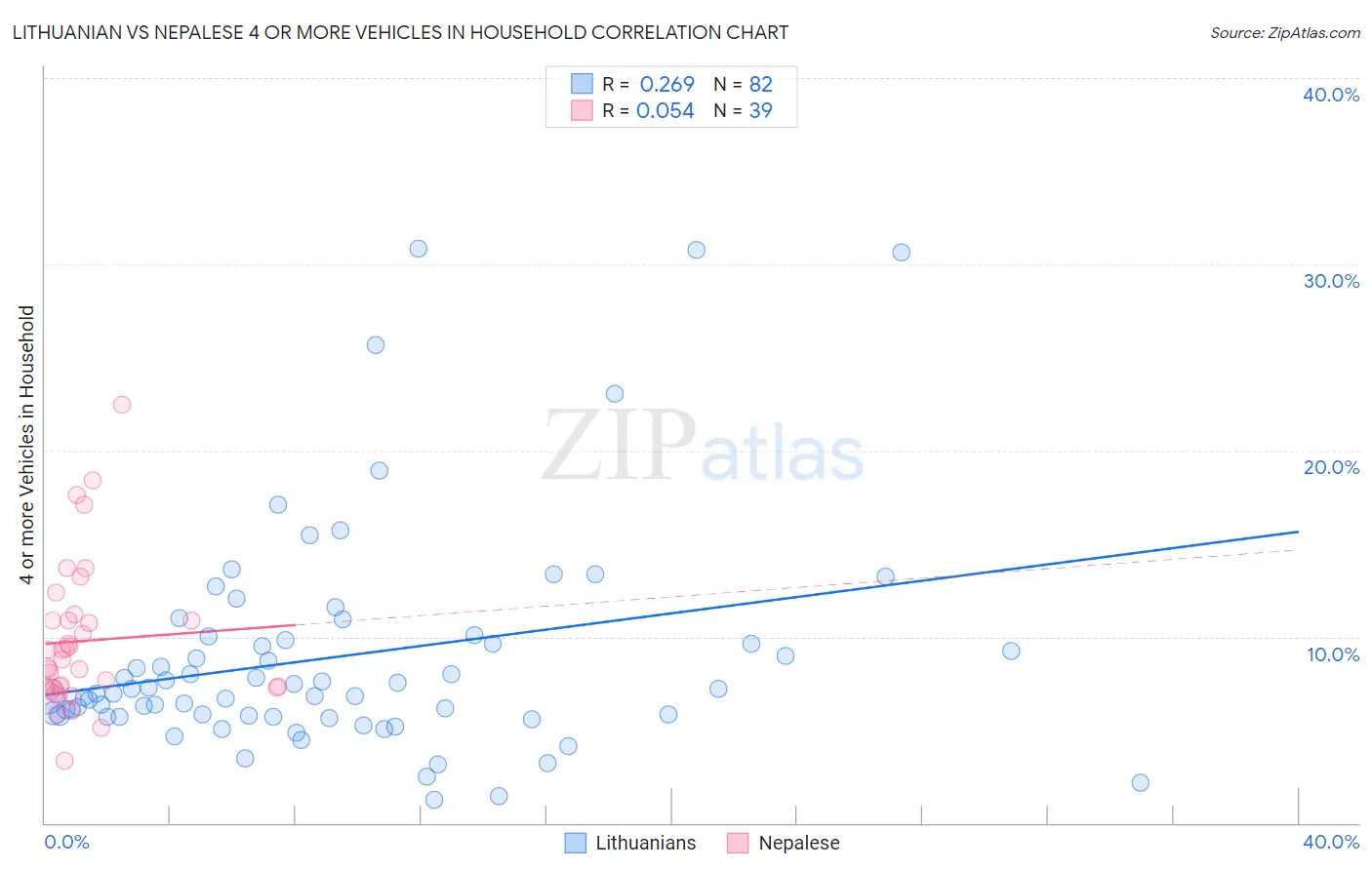 Lithuanian vs Nepalese 4 or more Vehicles in Household