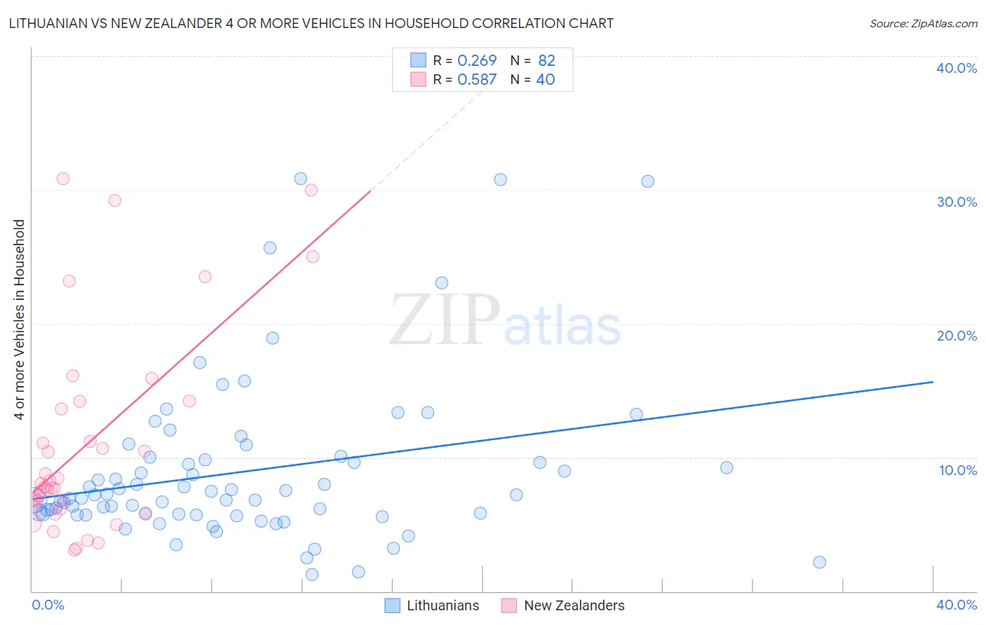 Lithuanian vs New Zealander 4 or more Vehicles in Household