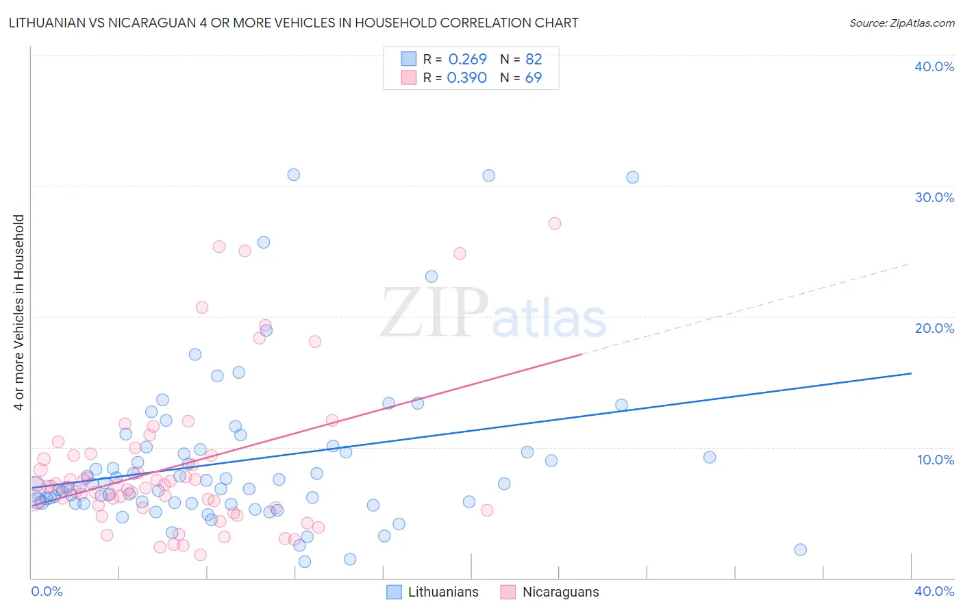 Lithuanian vs Nicaraguan 4 or more Vehicles in Household