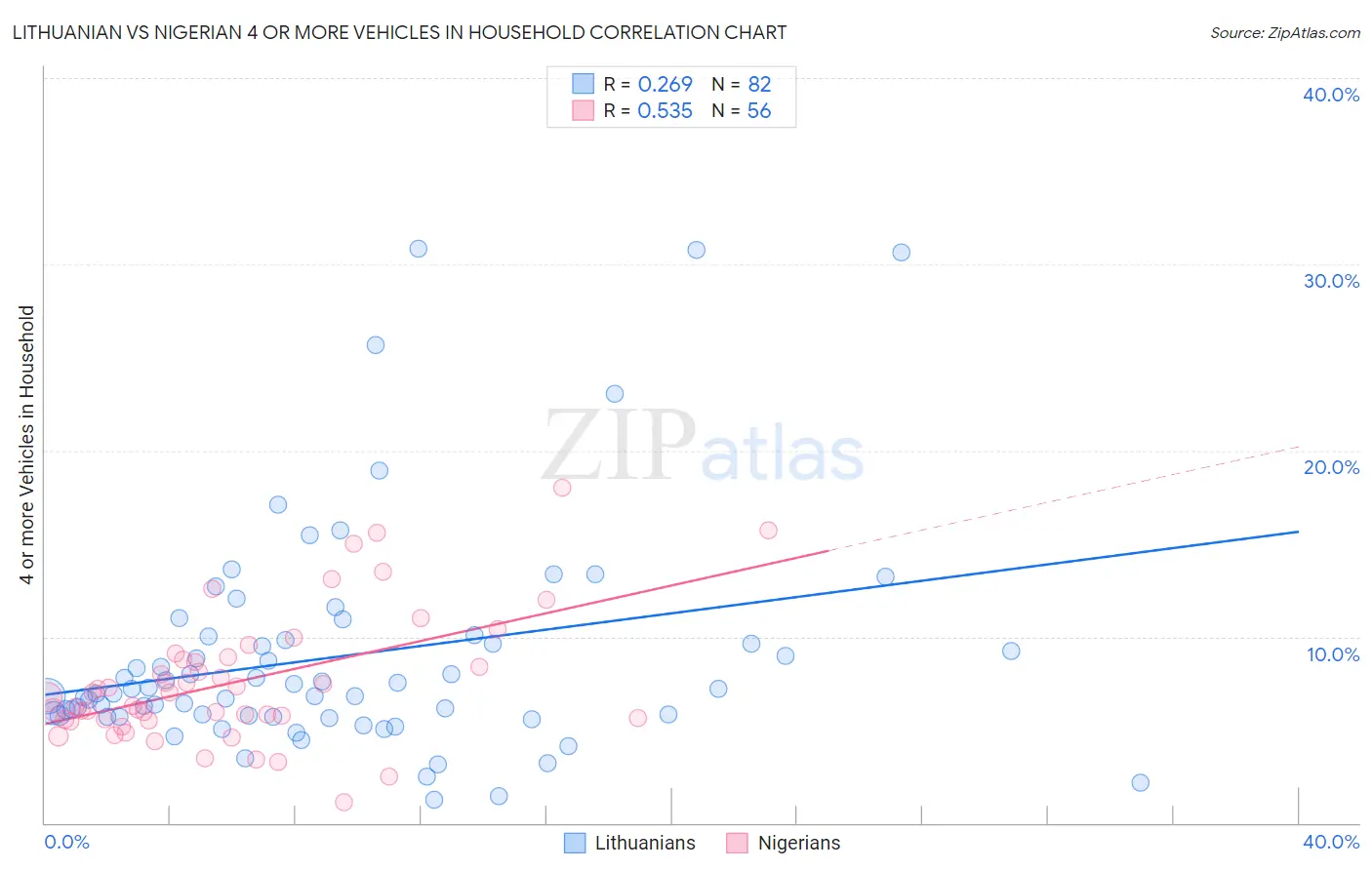 Lithuanian vs Nigerian 4 or more Vehicles in Household