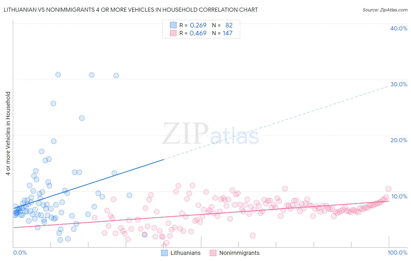 Lithuanian vs Nonimmigrants 4 or more Vehicles in Household