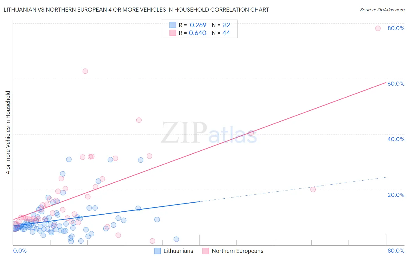 Lithuanian vs Northern European 4 or more Vehicles in Household