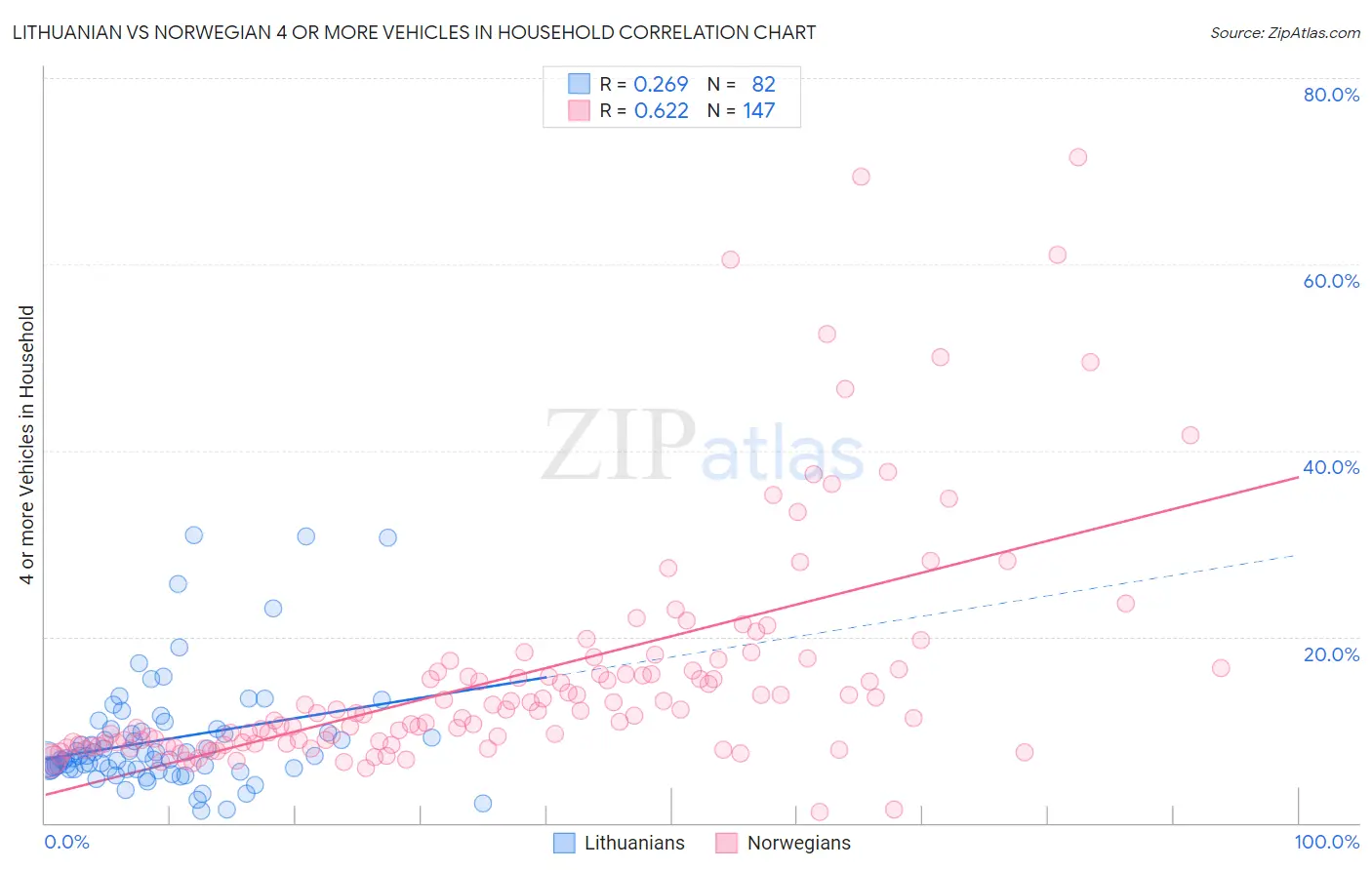 Lithuanian vs Norwegian 4 or more Vehicles in Household