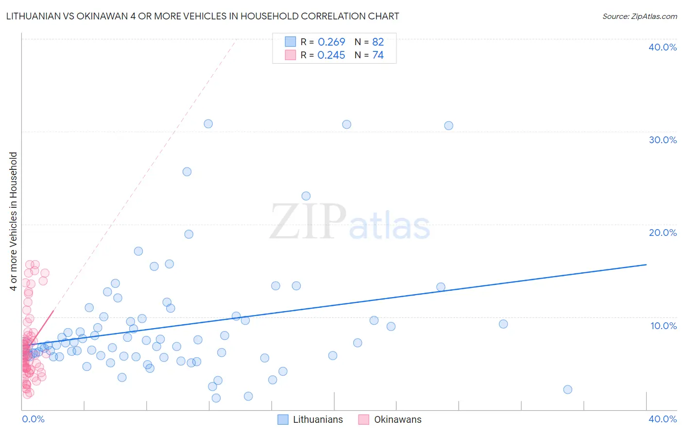 Lithuanian vs Okinawan 4 or more Vehicles in Household