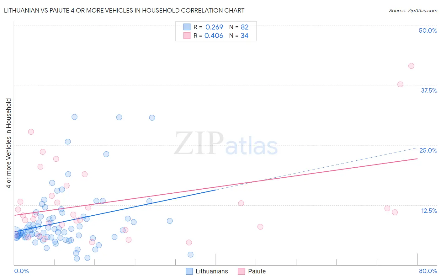 Lithuanian vs Paiute 4 or more Vehicles in Household