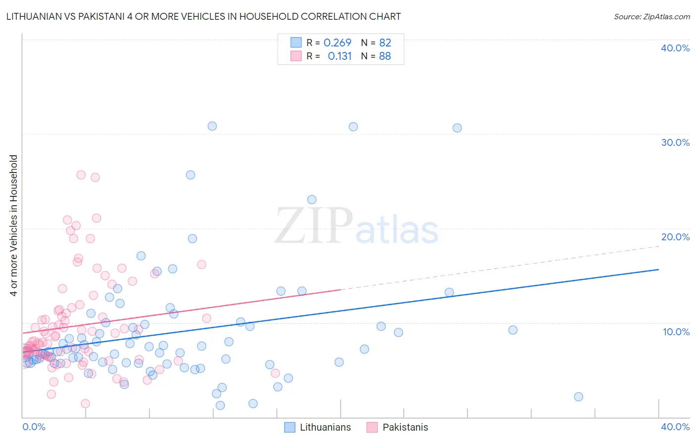 Lithuanian vs Pakistani 4 or more Vehicles in Household