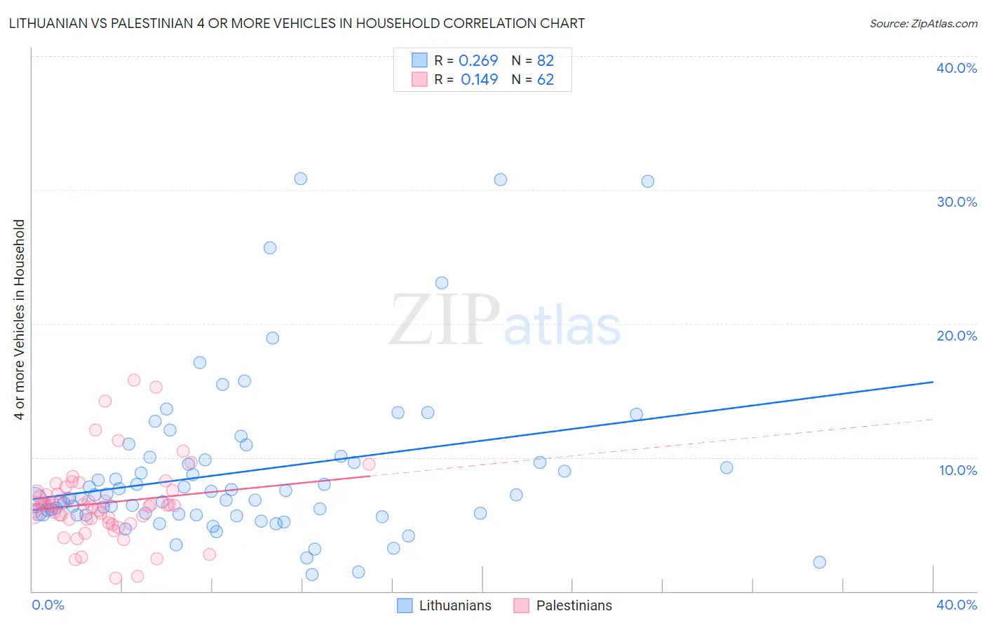 Lithuanian vs Palestinian 4 or more Vehicles in Household