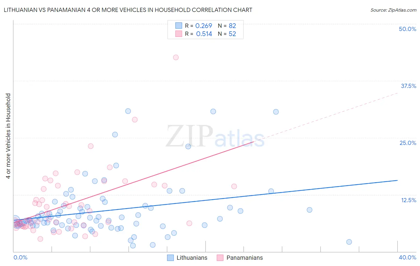 Lithuanian vs Panamanian 4 or more Vehicles in Household