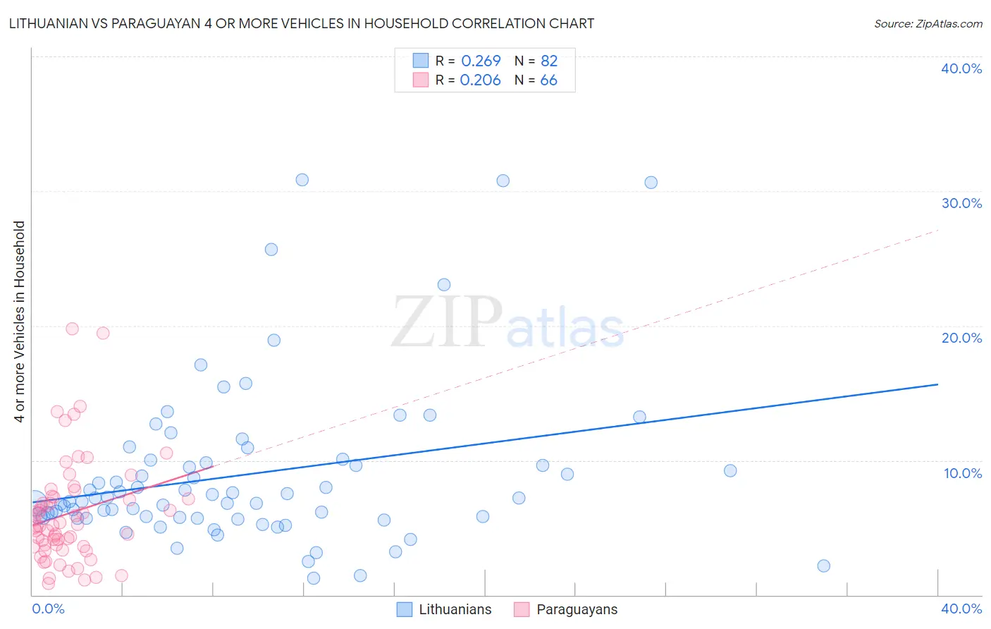 Lithuanian vs Paraguayan 4 or more Vehicles in Household