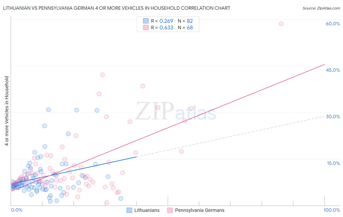 Lithuanian vs Pennsylvania German 4 or more Vehicles in Household