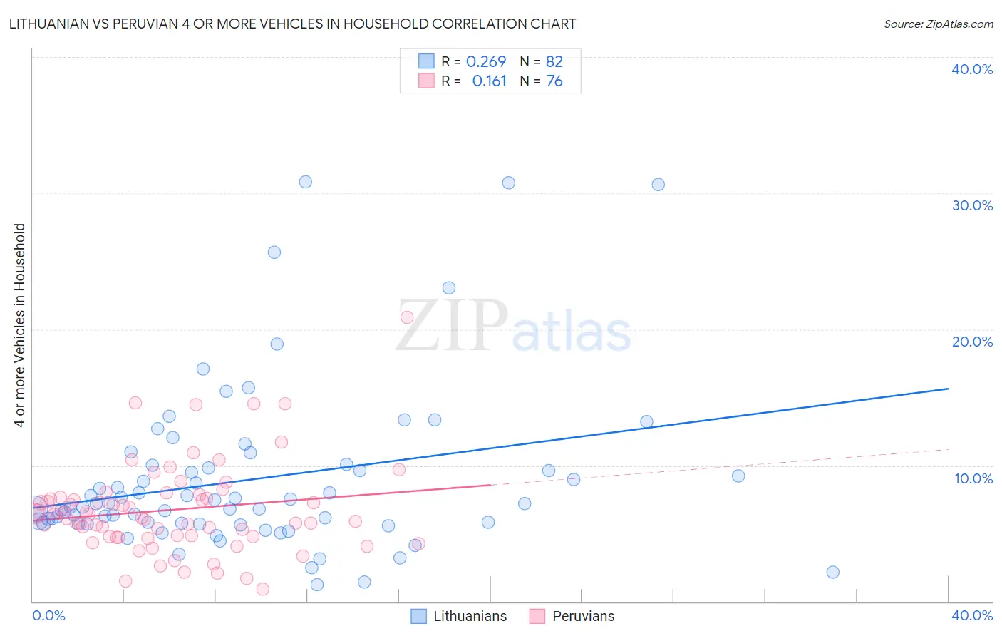 Lithuanian vs Peruvian 4 or more Vehicles in Household