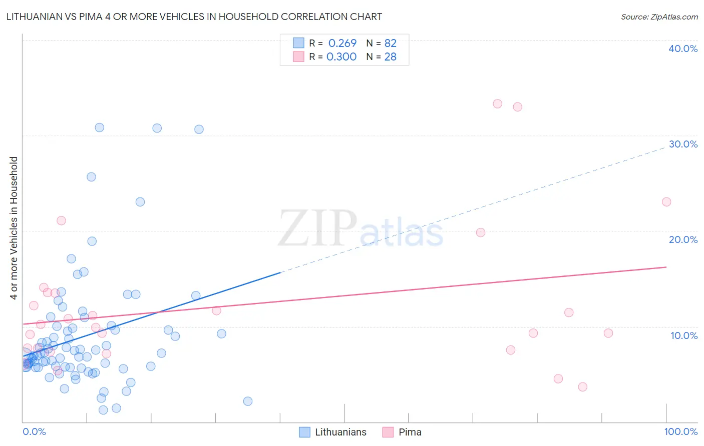 Lithuanian vs Pima 4 or more Vehicles in Household