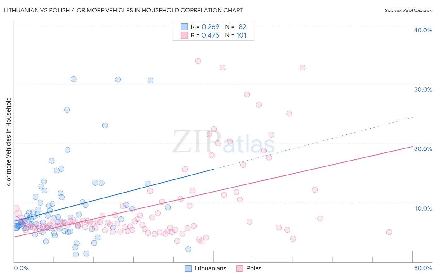 Lithuanian vs Polish 4 or more Vehicles in Household