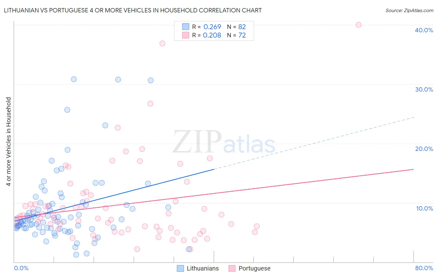 Lithuanian vs Portuguese 4 or more Vehicles in Household