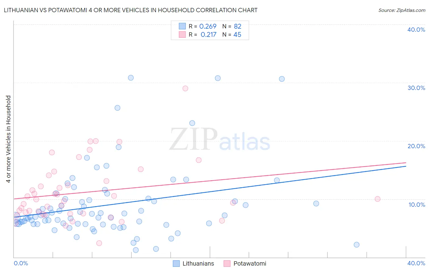 Lithuanian vs Potawatomi 4 or more Vehicles in Household