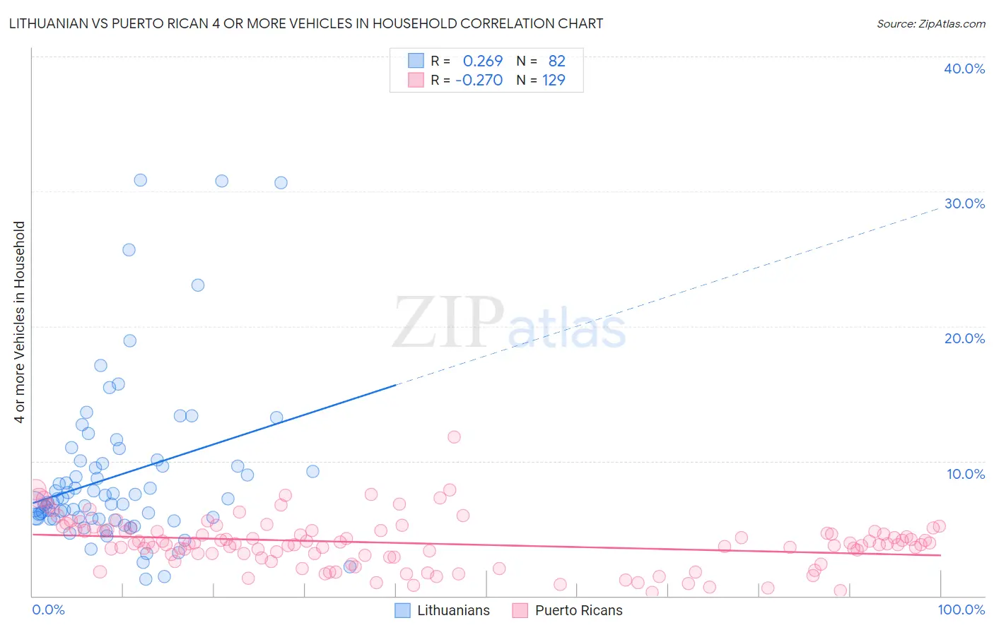 Lithuanian vs Puerto Rican 4 or more Vehicles in Household