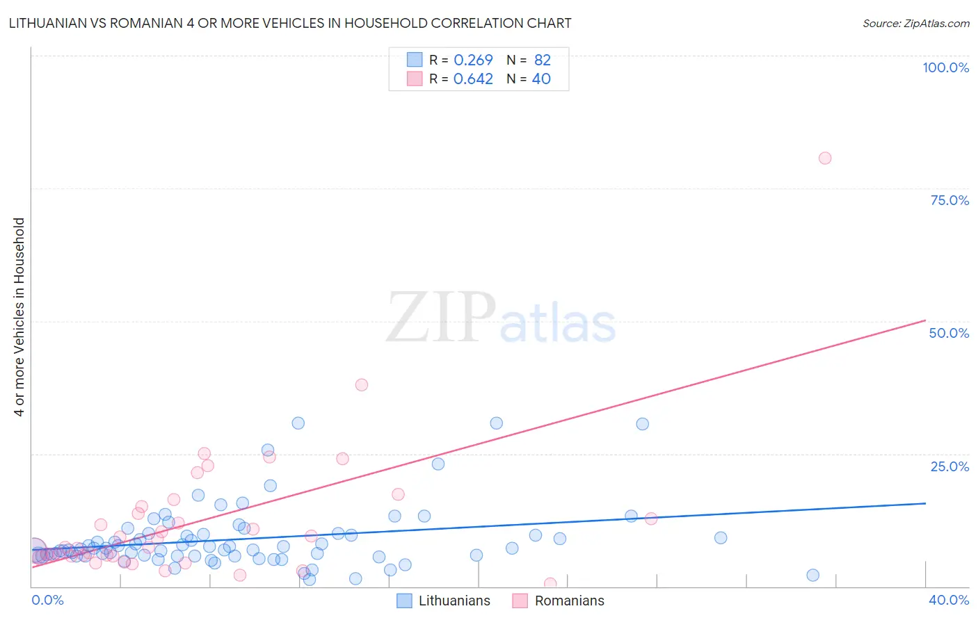 Lithuanian vs Romanian 4 or more Vehicles in Household