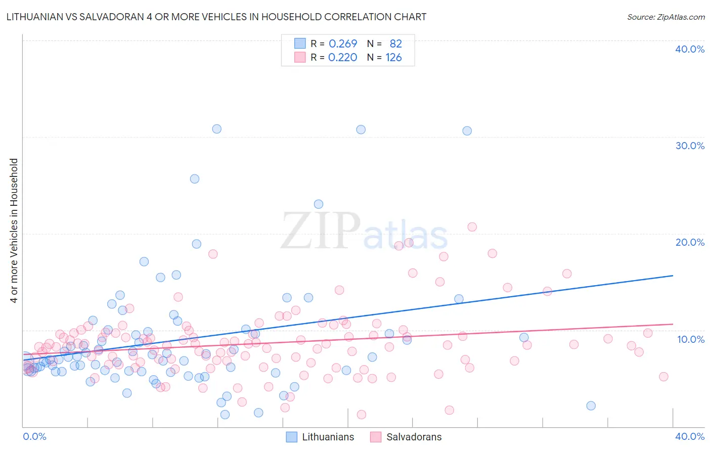 Lithuanian vs Salvadoran 4 or more Vehicles in Household