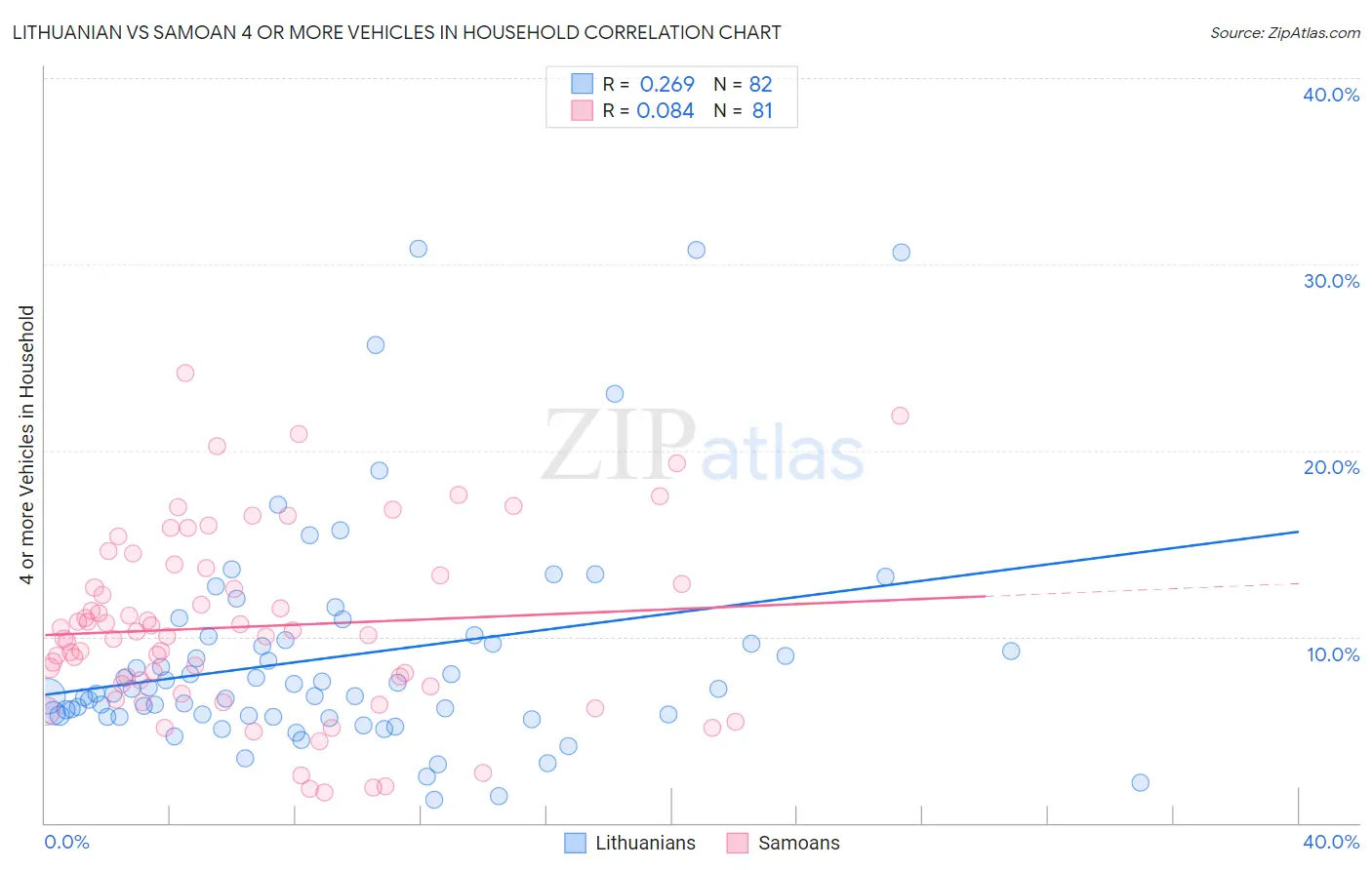 Lithuanian vs Samoan 4 or more Vehicles in Household