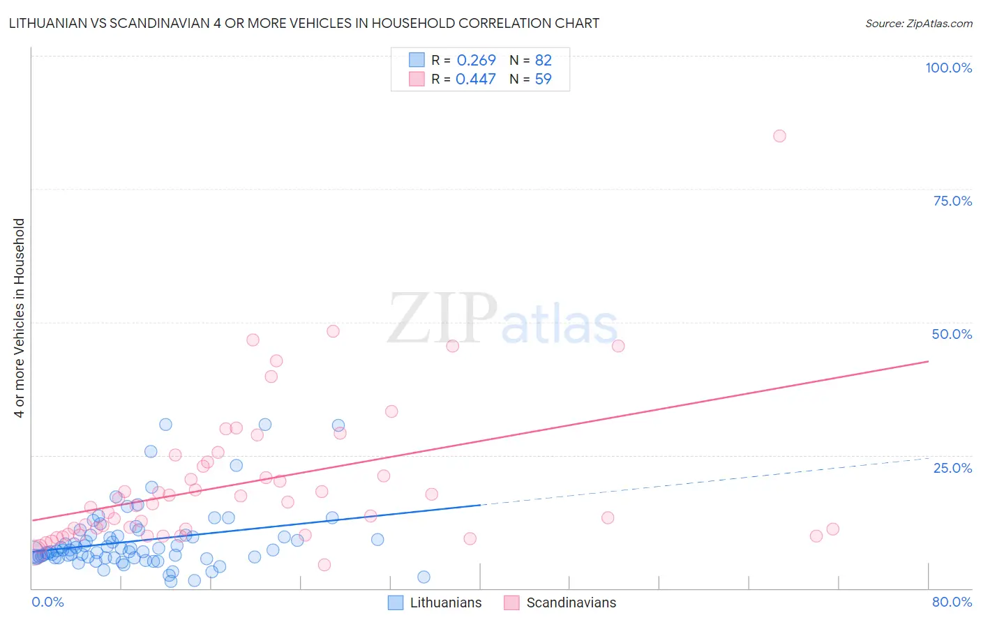 Lithuanian vs Scandinavian 4 or more Vehicles in Household