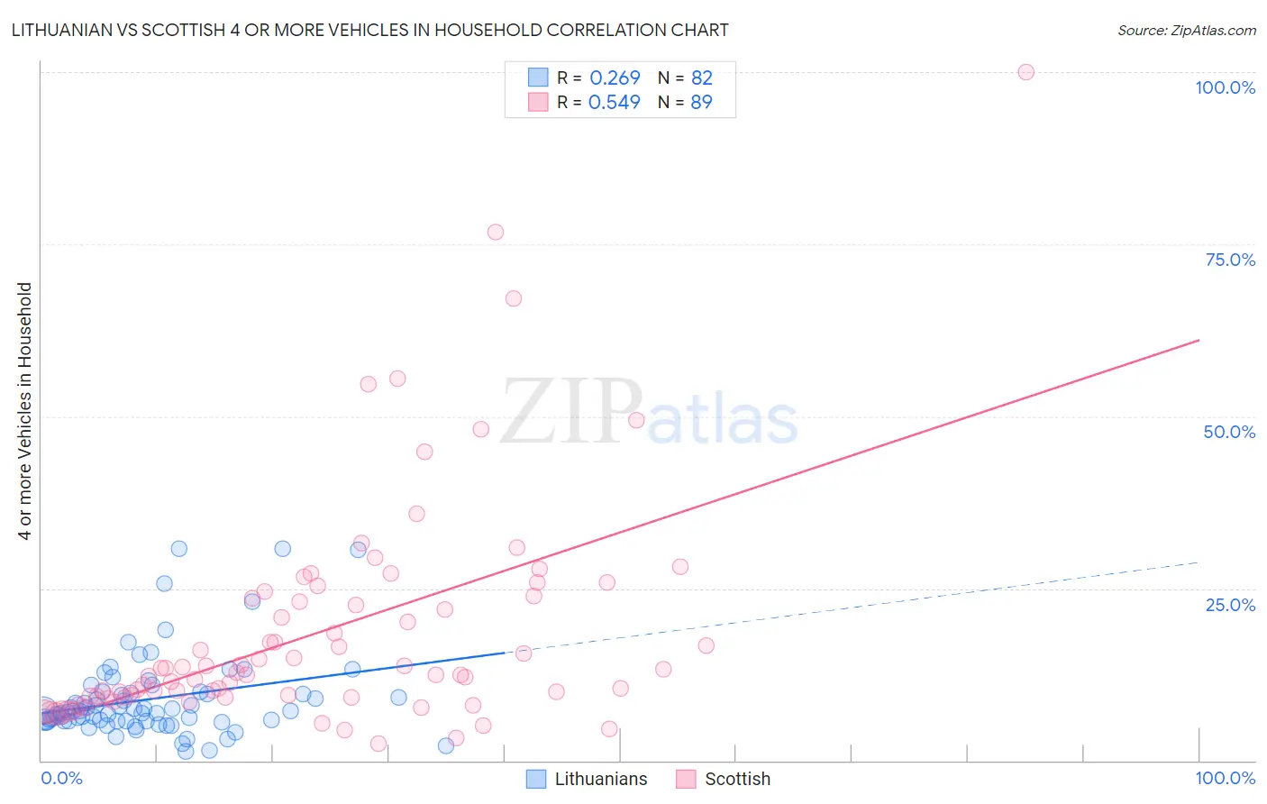 Lithuanian vs Scottish 4 or more Vehicles in Household