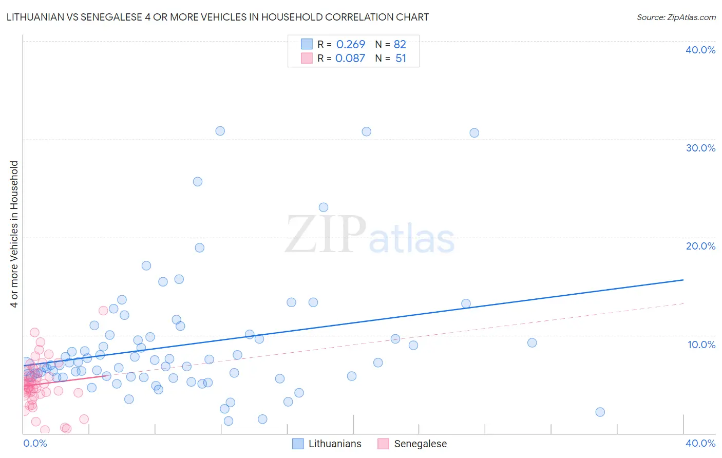 Lithuanian vs Senegalese 4 or more Vehicles in Household